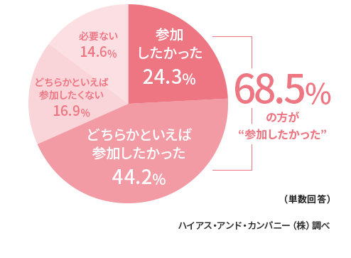 「参加したかった24.3%」「どちらかといえば参加したかった44.2%」「どちらかといえば参加したくない16.9%」「必要ない14.6%」