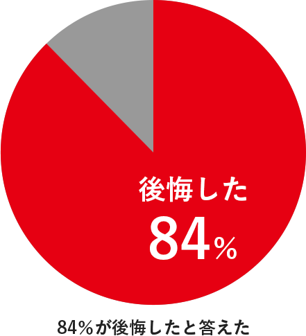 84%が家を建てて後悔したと答えています