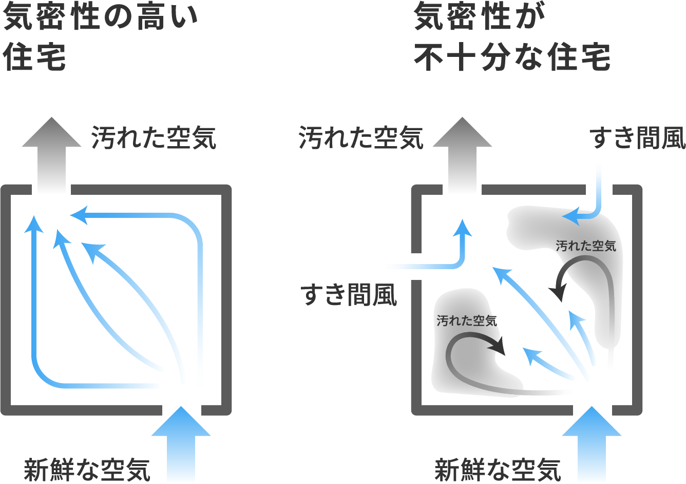 気密性が高く換気が効率的に