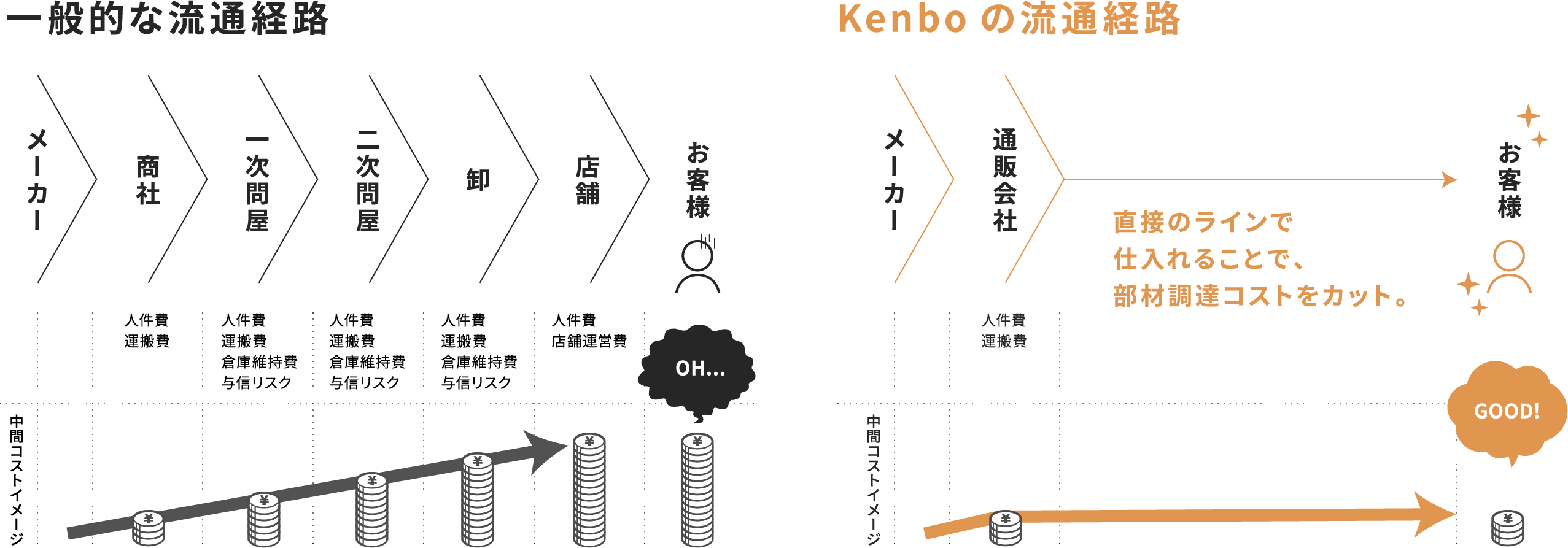 一般的なハウスメーカーに比べ50万円削減
