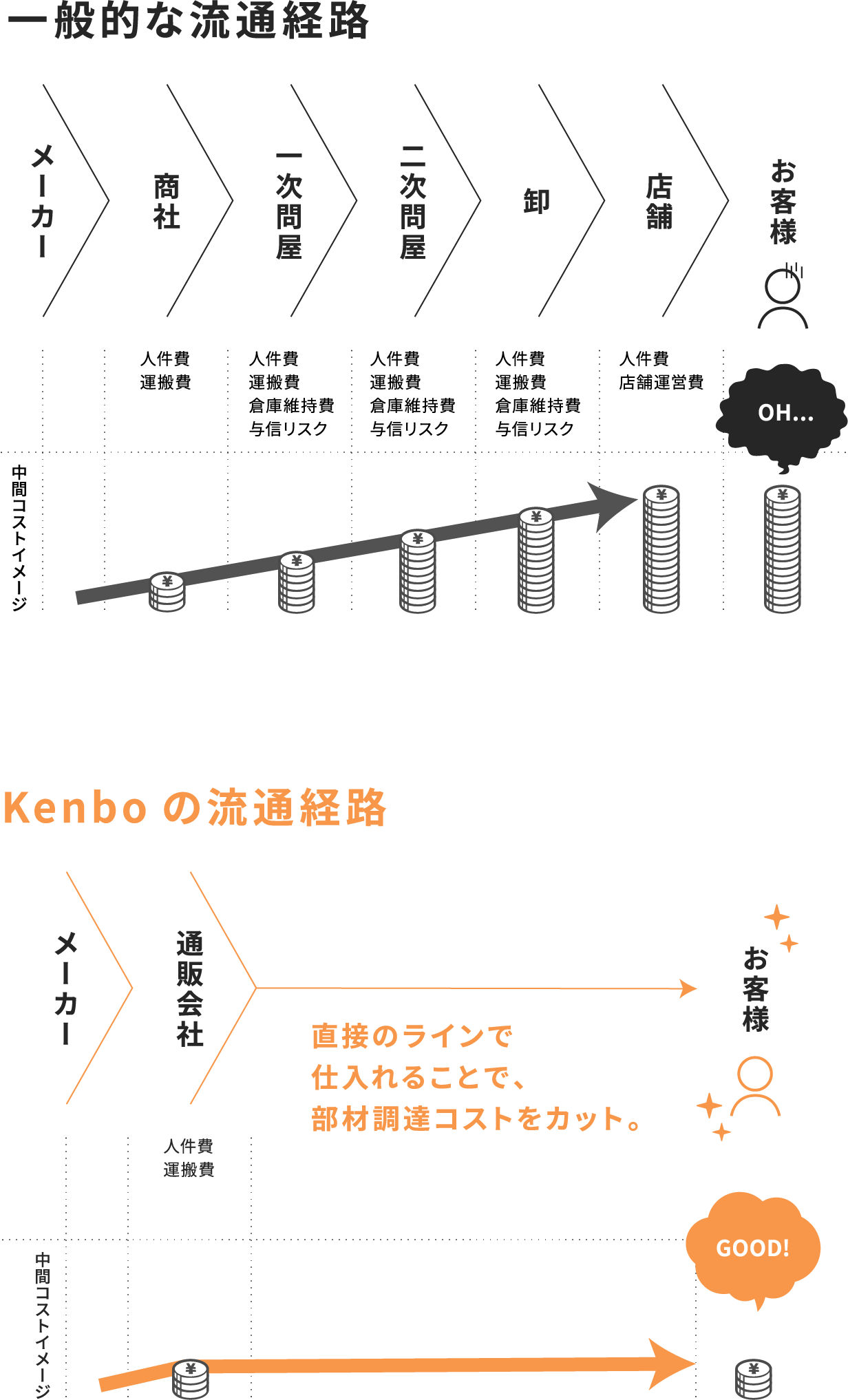 一般的なハウスメーカーに比べ50万円削減