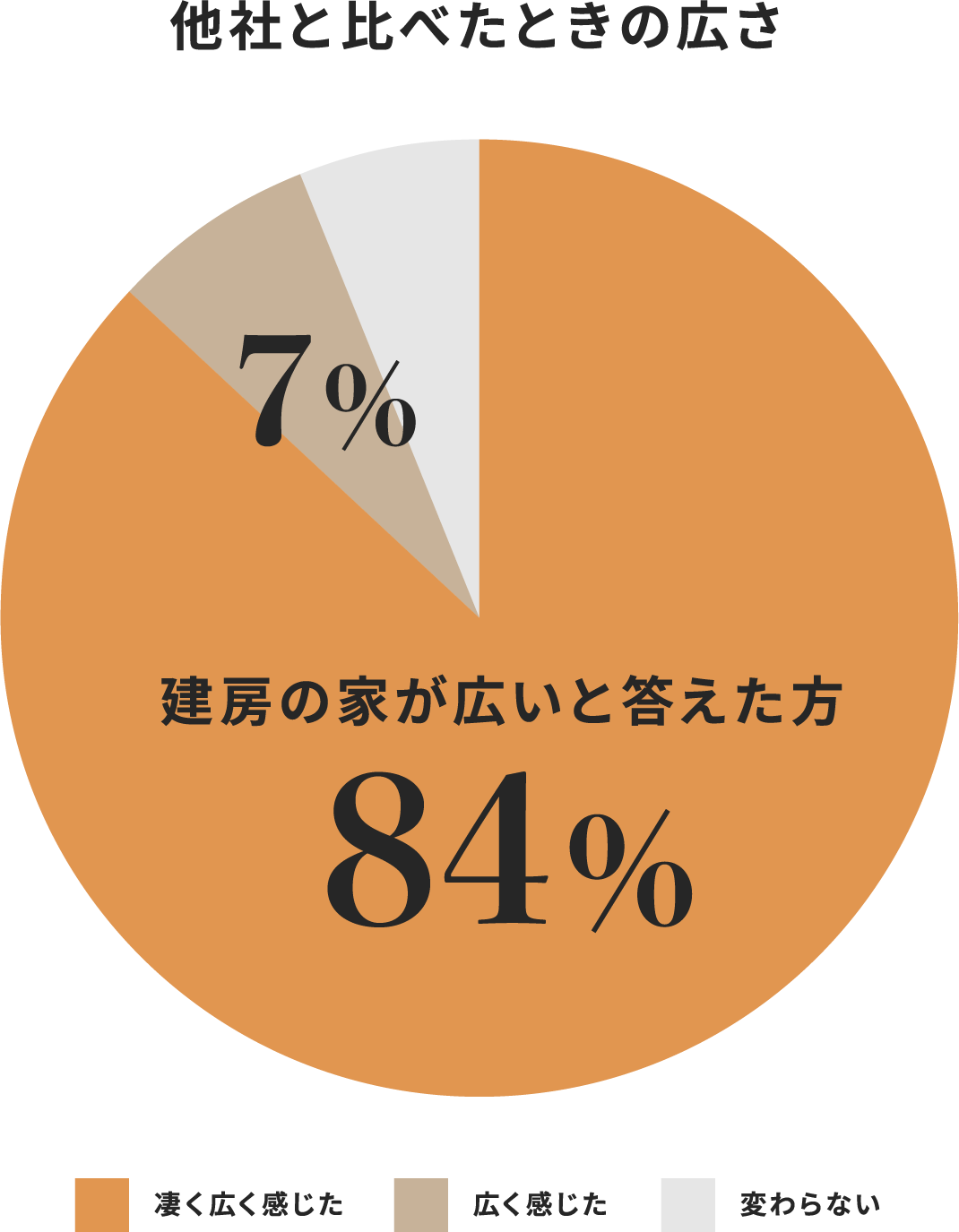 他社と比べた時の広さ