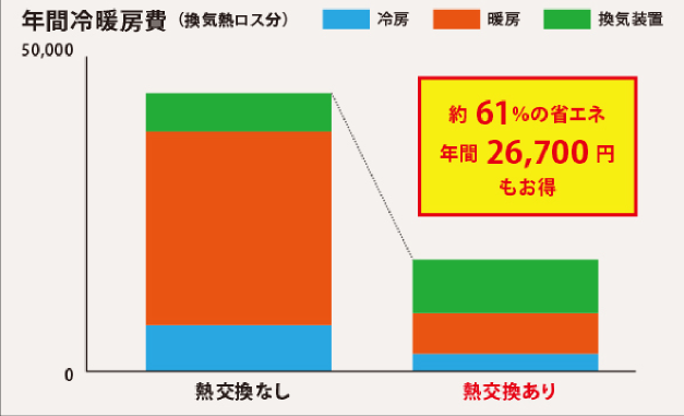 年間冷暖房費を比較すると61%も省エネ