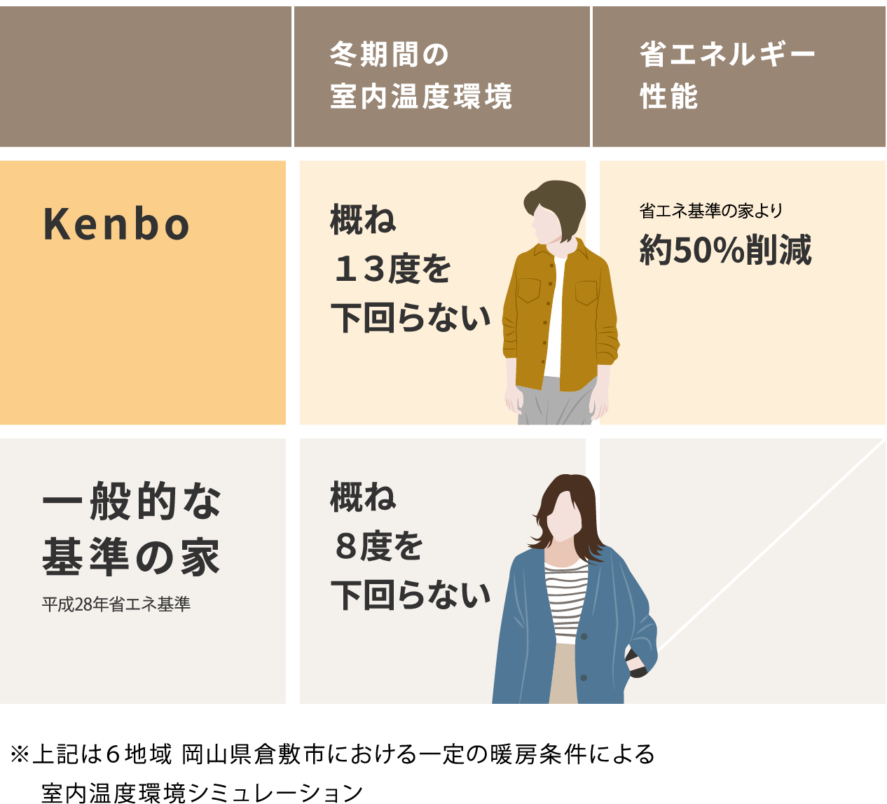 圧倒的な断熱性能