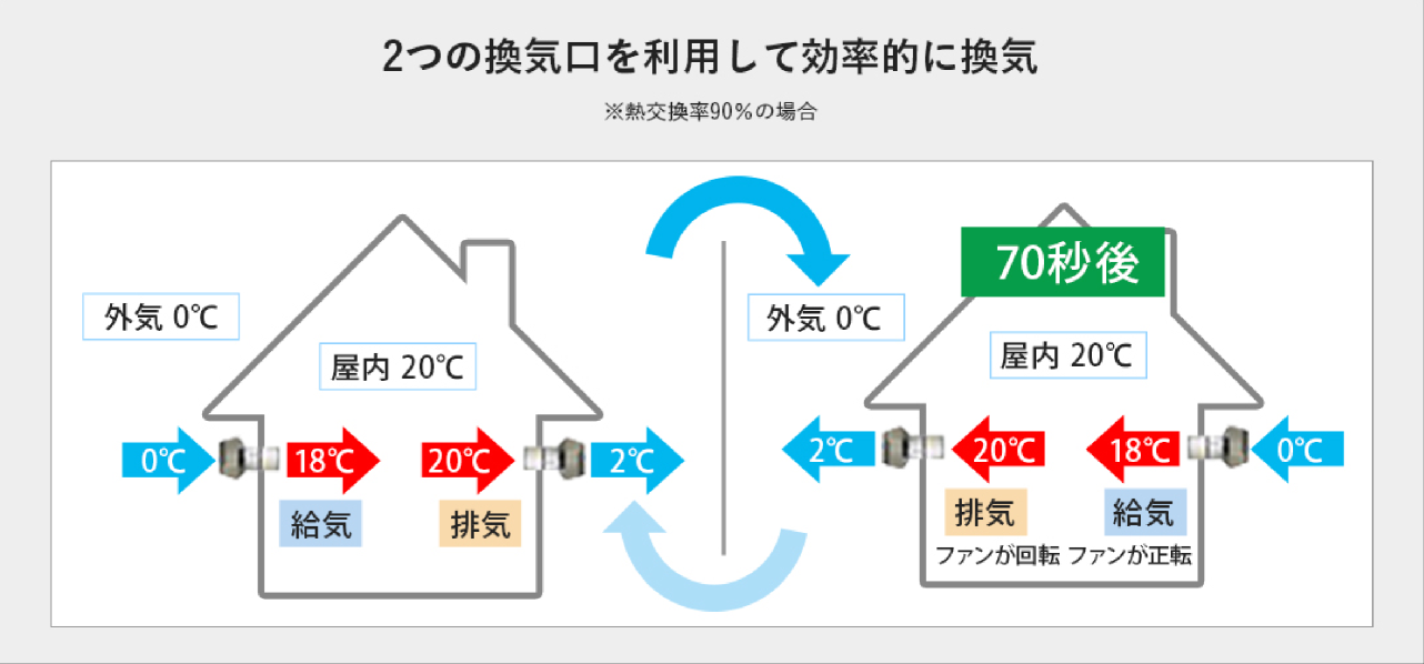 2つの換気口を利用して効率的に換気