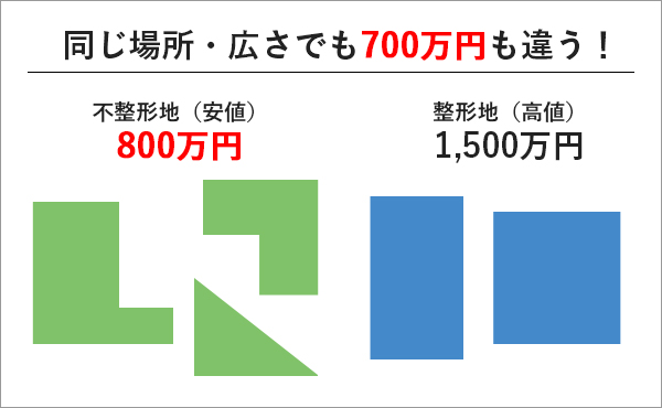 不整形土地での実績