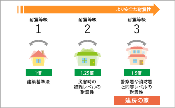 より安全な耐震性
