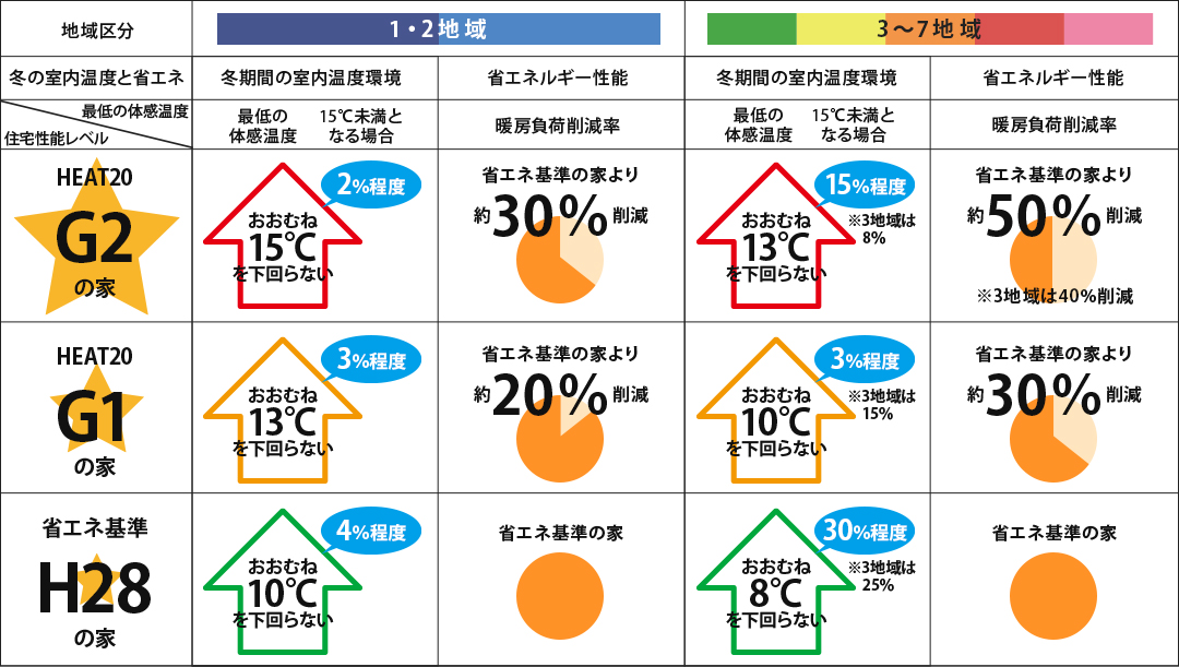 地域区分