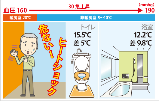 温度差による血圧の急上昇