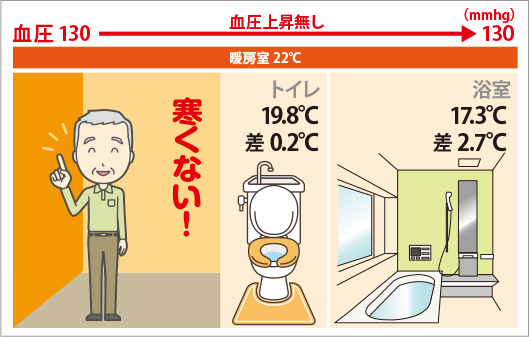 温度差が気にならず血圧も安定