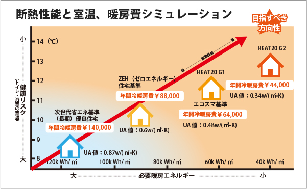 圧倒的な断熱性能