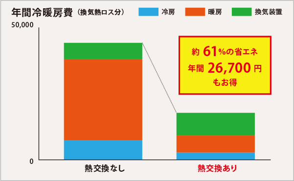 年間冷暖房費