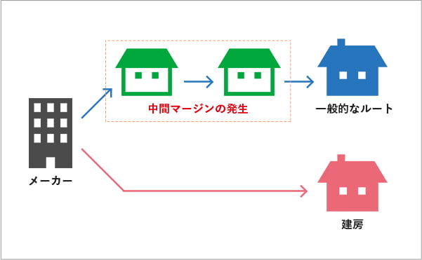 中間マージンを省いてコストカットしています。