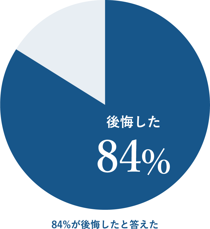 84%が家を建てて後悔したと答えています